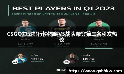 CSGO力量排行榜揭晓V5战队荣登第三名引发热议